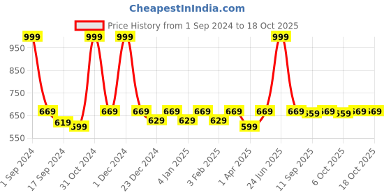 myntra.com PLUMBURY Pack Of 2 Seamless Anti-Microbial Mid-Rise Boy Shorts plumbury Price History Graph from 1 Sep 2024 to 18 Oct 2025