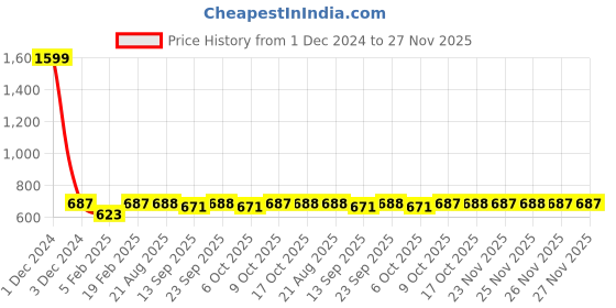 myntra.com PLUMBURY Pack Of 2 Seamless Boy Short Briefs PL-B/S-H1288-BG/GR- S plumbury Price History Graph from 1 Dec 2024 to 26 Nov 2025