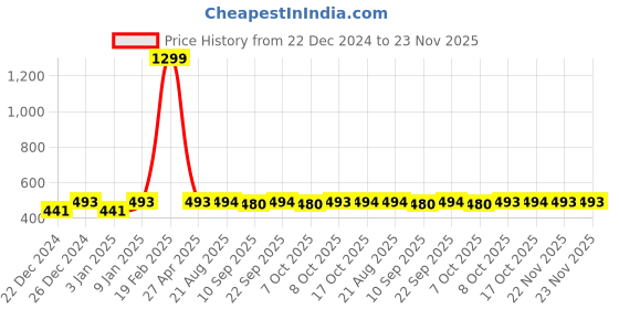 myntra.com PLUMBURY Pack Of 2 Seamless Boy Shorts Briefs plumbury Price History Graph from 22 Dec 2024 to 22 Nov 2025