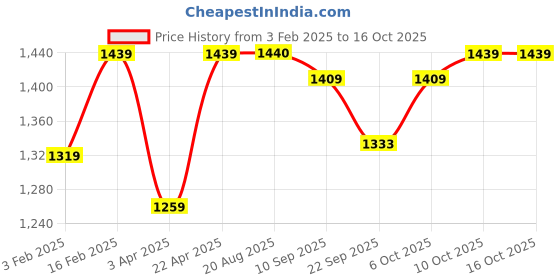 myntra.com PLUMBURY Pack Of 2 Seamless High Waist Tummy & Thigh Shapewears plumbury Price History Graph from 3 Feb 2025 to 16 Oct 2025