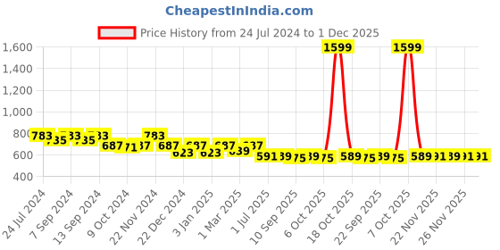 myntra.com PLUMBURY Pack Of 2 Seamless High Waist Tummy Shaper Briefs PLPANTYD78BL plumbury Price History Graph from 24 Jul 2024 to 30 Nov 2025