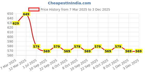 myntra.com PLUMBURY Pack Of 2 Seamless High Waist Tummy Shapers plumbury Price History Graph from 7 Mar 2025 to 3 Dec 2025