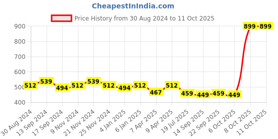 myntra.com PLUMBURY Pack Of 2 Seamless Hipster Briefs plumbury Price History Graph from 30 Aug 2024 to 11 Oct 2025