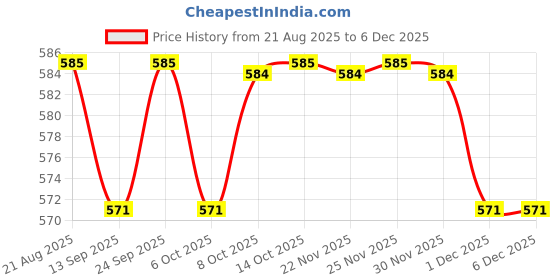 myntra.com PLUMBURY Pack Of 2 Seamless Hipster Briefs PL-PANTY-6251-NBLUE/PINK-M plumbury Price History Graph from 21 Aug 2025 to 5 Dec 2025