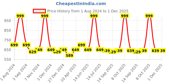 myntra.com PLUMBURY Pack Of 2 Seamless Mid-Rise Moisture Wicking Boy Short Briefs plumbury Price History Graph from 1 Aug 2024 to 30 Nov 2025