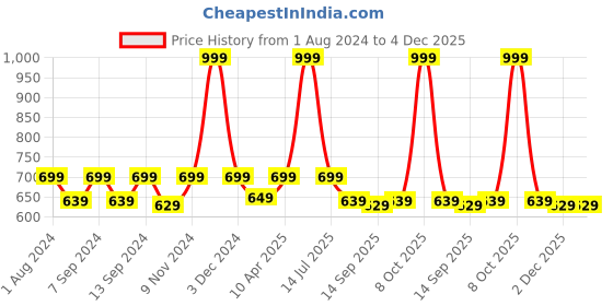 myntra.com PLUMBURY Pack Of 2 Seamless Mid-Rise Moisture Wicking Boy Short Briefs plumbury Price History Graph from 1 Aug 2024 to 4 Dec 2025