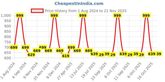 myntra.com PLUMBURY Pack Of 2 Seamless Mid-Rise Moisture Wicking Boy Short Briefs plumbury Price History Graph from 1 Aug 2024 to 20 Nov 2025