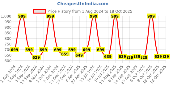 myntra.com PLUMBURY Pack Of 2 Seamless Quick Dry Boy Short Briefs PLB/S40110GR/BLS plumbury Price History Graph from 1 Aug 2024 to 18 Oct 2025