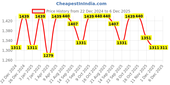 myntra.com PLUMBURY Pack Of 2 Seamless Tummy & Thigh Shapers plumbury Price History Graph from 22 Dec 2024 to 5 Dec 2025