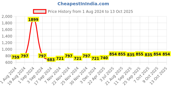 myntra.com PLUMBURY Pack Of 2 Seamless Tummy Shapewear plumbury Price History Graph from 1 Aug 2024 to 12 Oct 2025