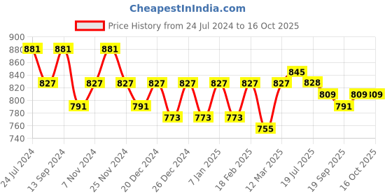 myntra.com PLUMBURY Pack Of 2 Seamless Tummy Shapewears plumbury Price History Graph from 24 Jul 2024 to 16 Oct 2025