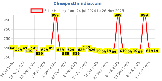 myntra.com PLUMBURY Pack Of 2 Self Design Anti-Odour Cotton Tummy Control Hipster Briefs plumbury Price History Graph from 24 Jul 2024 to 25 Nov 2025