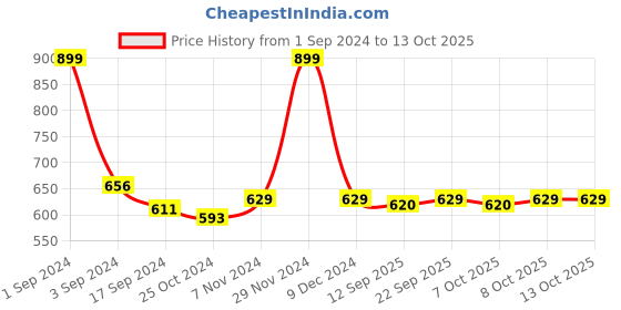myntra.com PLUMBURY Pack Of 2 Self Design High Waist Tummy Control Briefs plumbury Price History Graph from 1 Sep 2024 to 13 Oct 2025
