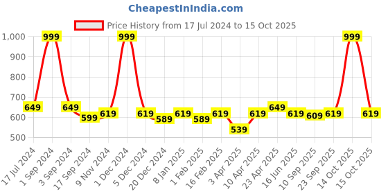 myntra.com PLUMBURY Pack Of 2 Self-Designed Anti Odour Tummy Control Hipster Briefs plumbury Price History Graph from 17 Jul 2024 to 15 Oct 2025