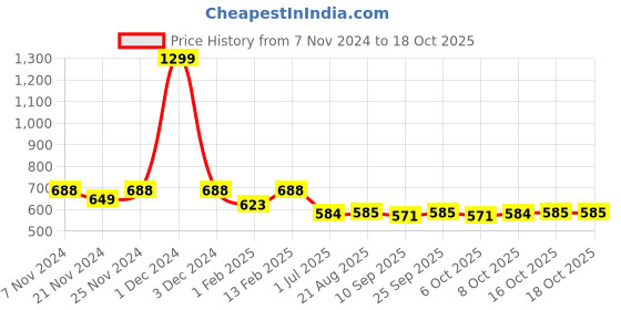 myntra.com PLUMBURY Pack Of 2 Shoulder Strap Camisoles PL-NPCAMI-109-BG/WH-XS plumbury Price History Graph from 7 Nov 2024 to 15 Oct 2025
