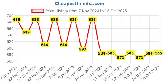 myntra.com PLUMBURY Pack Of 2 Shoulder Straps Camisoles plumbury Price History Graph from 7 Nov 2024 to 16 Oct 2025