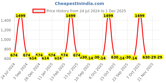 myntra.com PLUMBURY Pack Of 2 Stapless Tube Camisoles plumbury Price History Graph from 24 Jul 2024 to 30 Nov 2025