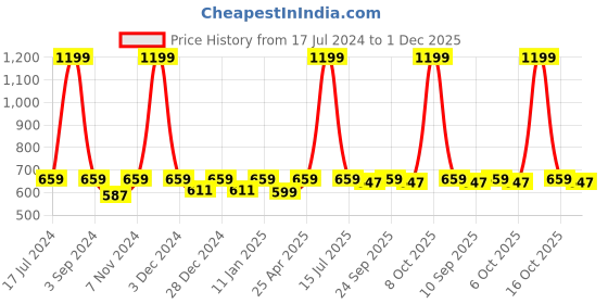 myntra.com PLUMBURY Pack Of 2 Strapless Camisoles plumbury Price History Graph from 17 Jul 2024 to 1 Dec 2025