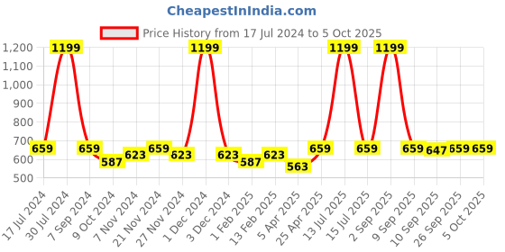 myntra.com PLUMBURY Pack Of 2 Strapless Camisoles plumbury Price History Graph from 17 Jul 2024 to 4 Oct 2025