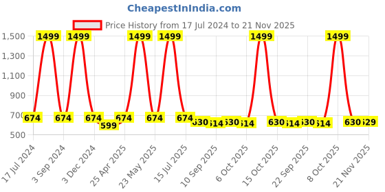 myntra.com PLUMBURY Pack Of 2 Strapless Camisoles plumbury Price History Graph from 17 Jul 2024 to 20 Nov 2025