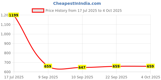 myntra.com PLUMBURY Pack Of 2 Strapless Camisoles plumbury Price History Graph from 17 Jul 2025 to 4 Oct 2025