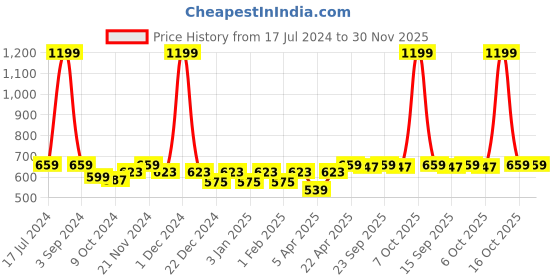 myntra.com PLUMBURY Pack of 2 Strapless Crop Tube Camisole plumbury Price History Graph from 17 Jul 2024 to 29 Nov 2025