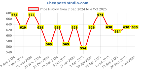 myntra.com PLUMBURY Pack Of 2 Strapless Tube Camisoles plumbury Price History Graph from 7 Sep 2024 to 4 Oct 2025