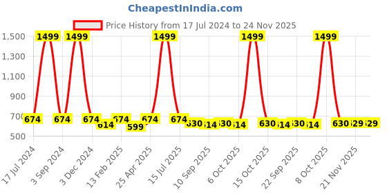 myntra.com PLUMBURY Pack Of 2 Strapless Tube Camisoles plumbury Price History Graph from 17 Jul 2024 to 23 Nov 2025