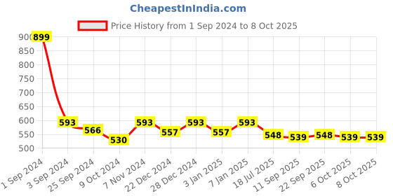 myntra.com PLUMBURY Pack Of 2 Striped High Rise Shaper Briefs plumbury Price History Graph from 1 Sep 2024 to 7 Oct 2025