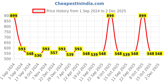 myntra.com PLUMBURY Pack Of 2 Striped High-Rise Tummy Control Brief plumbury Price History Graph from 1 Sep 2024 to 1 Dec 2025