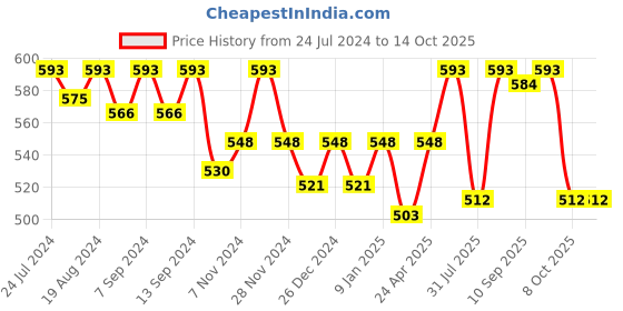 myntra.com PLUMBURY Pack Of 2 Striped High Waist Tummy Control Briefs plumbury Price History Graph from 24 Jul 2024 to 14 Oct 2025