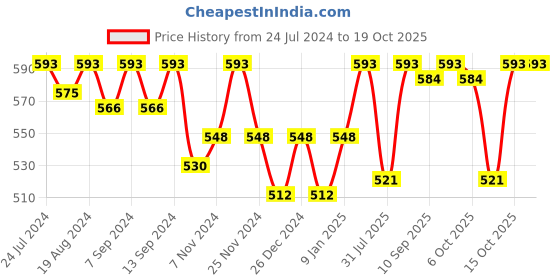myntra.com PLUMBURY Pack Of 2 Striped High Waist Tummy Control Briefs plumbury Price History Graph from 24 Jul 2024 to 18 Oct 2025