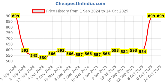myntra.com PLUMBURY Pack Of 2 Striped High Waist Tummy Control Briefs plumbury Price History Graph from 1 Sep 2024 to 14 Oct 2025