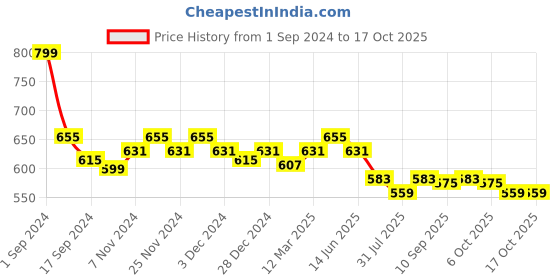myntra.com PLUMBURY Pack Of 2 Tummy Control Shapewear plumbury Price History Graph from 1 Sep 2024 to 15 Oct 2025