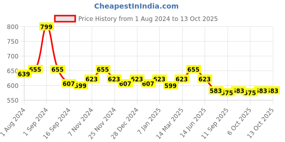 myntra.com PLUMBURY Pack Of 2 Tummy Control Shapewear plumbury Price History Graph from 1 Aug 2024 to 12 Oct 2025