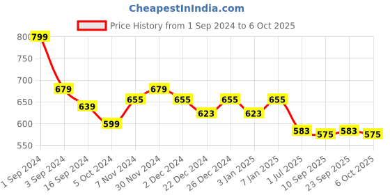 myntra.com PLUMBURY Pack Of 2 Tummy Control Shapewear plumbury Price History Graph from 1 Sep 2024 to 6 Oct 2025