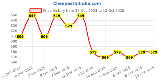 myntra.com PLUMBURY Pack Of 2 Tummy Shapers plumbury Price History Graph from 22 Dec 2024 to 13 Oct 2025