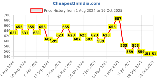 myntra.com PLUMBURY Pack Of 2 Tummy Tucker plumbury Price History Graph from 1 Aug 2024 to 19 Oct 2025