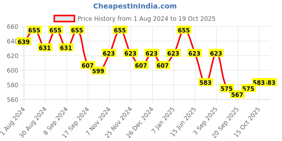 myntra.com PLUMBURY Pack Of 2 Tummy Tucker Shapewear plumbury Price History Graph from 1 Aug 2024 to 18 Oct 2025