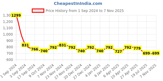 myntra.com PLUMBURY Pack Of 3 Anti-Microbial Boyshorts Briefs plumbury Price History Graph from 1 Sep 2024 to 7 Nov 2025