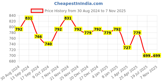 myntra.com PLUMBURY Pack Of 3 Anti-Microbial Boyshorts Briefs-S11460322 plumbury Price History Graph from 30 Aug 2024 to 6 Nov 2025