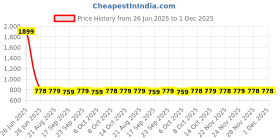 myntra.com PLUMBURY Pack Of 3 Basic Seamless BriefsPL-PANTY-6251-BL/BG/BRN-M plumbury Price History Graph from 26 Jun 2025 to 28 Nov 2025