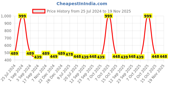 myntra.com PLUMBURY Pack Of 3 Cleavage Cover Clip-On Mock Camisole plumbury Price History Graph from 25 Jul 2024 to 19 Nov 2025