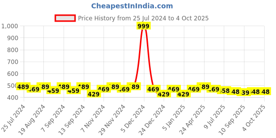 myntra.com PLUMBURY Pack Of 3 Cleavage Cover Clip-On Mock Camisole plumbury Price History Graph from 25 Jul 2024 to 4 Oct 2025