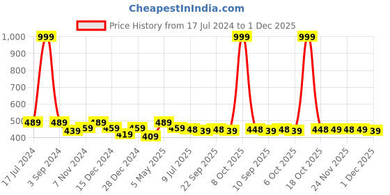 myntra.com PLUMBURY Pack Of 3 Cleavage Cover Clip-On Mock Camisole plumbury Price History Graph from 17 Jul 2024 to 30 Nov 2025