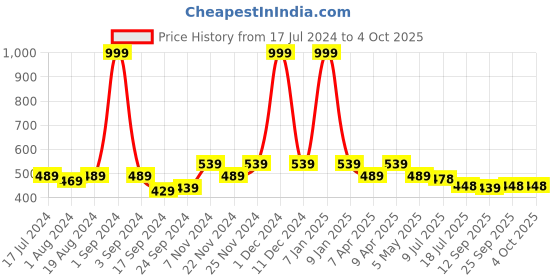 myntra.com PLUMBURY Pack Of 3 Cleavage Cover Clip-On Mock Camisole plumbury Price History Graph from 17 Jul 2024 to 4 Oct 2025