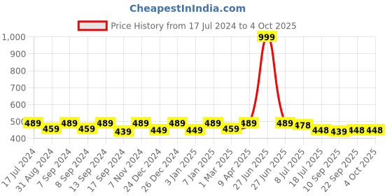 myntra.com PLUMBURY Pack Of 3 Cleavage Cover Clip-On Mock Camisole plumbury Price History Graph from 17 Jul 2024 to 4 Oct 2025