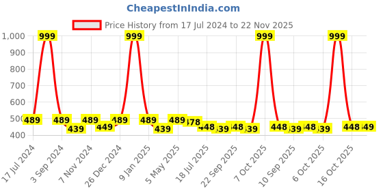 myntra.com PLUMBURY Pack Of 3 Clip On Mock Camisoles plumbury Price History Graph from 17 Jul 2024 to 21 Nov 2025