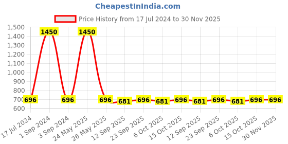 myntra.com PLUMBURY Pack Of 3 Cotton Boy Trunks PLMB/SPANTY220AGR/DGR/DBLUEM plumbury Price History Graph from 17 Jul 2024 to 30 Nov 2025