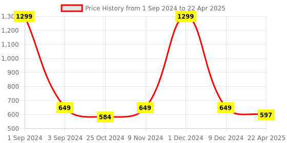 myntra.com PLUMBURY Pack Of 3  Full Coverage Anti Bacterial Hipster Briefs plumbury Price History Graph from 1 Sep 2024 to 22 Apr 2025